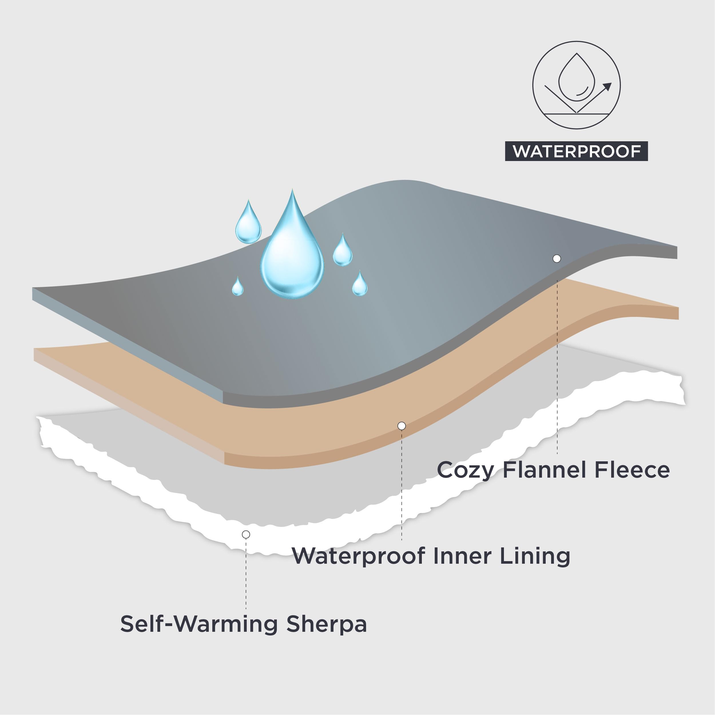 Manta Bedsure doblada mostrando material interior resistente al agua.